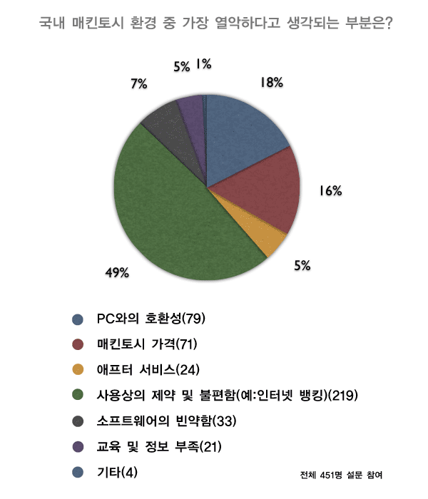 [투표결과] 국내의 매킨토시 환경 중 가장 열악하다고 생각되는 부분은?