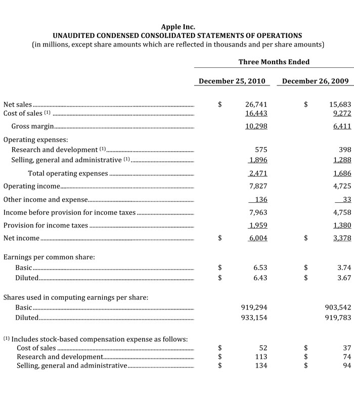 Apple, 2011년 1/4 분기 실적 발표