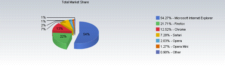MacOS 5.32%, iOS 2.38%, Safari 7.28%, 5월 점유율