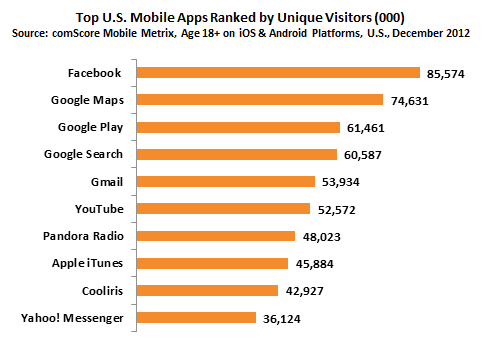 data_news_Top_US_Mobile_Apps_Ranked_by_Unique_Visitors