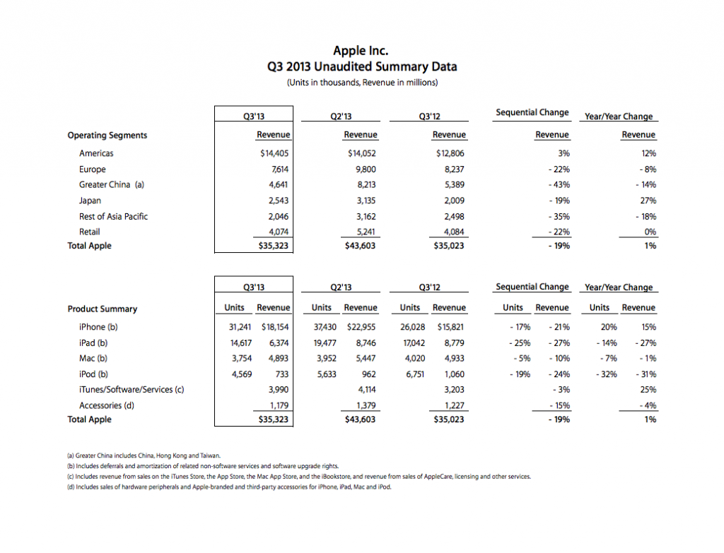 Apple, 2013년 3분기 결과 발표 보고 1 data_applenews_스크린샷_2013_07_24_오전_9.35.07