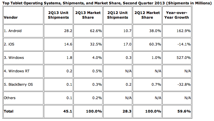 2013년 2분기 타블렛 시장 점유률 조사 2 data_news_스크린샷_2013_08_06_오전_10.33.24