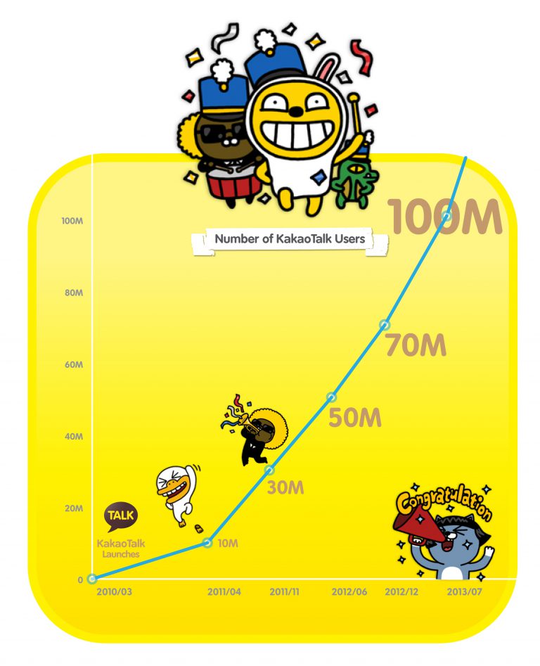 data news Graph KakaoTalk Passes 100M Users