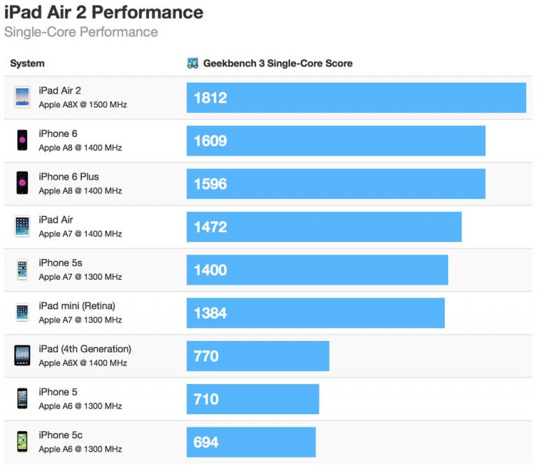 data news ipad air 2 geekbench single