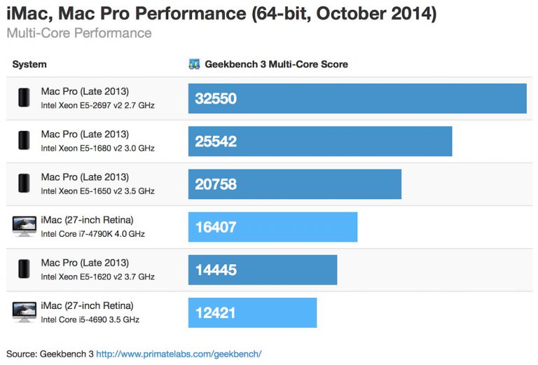 data news retina imac 4 0 mac pro bench