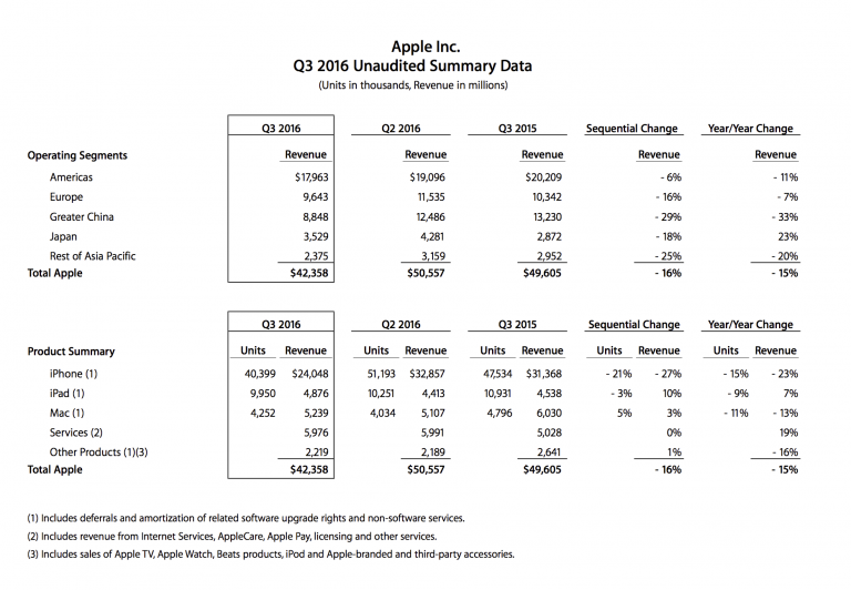 apple q3fy16datasum