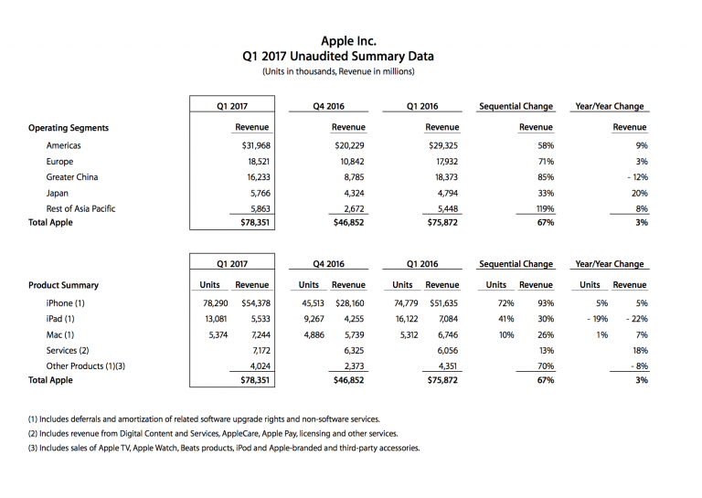 data applenews Q1FY17DataSummary