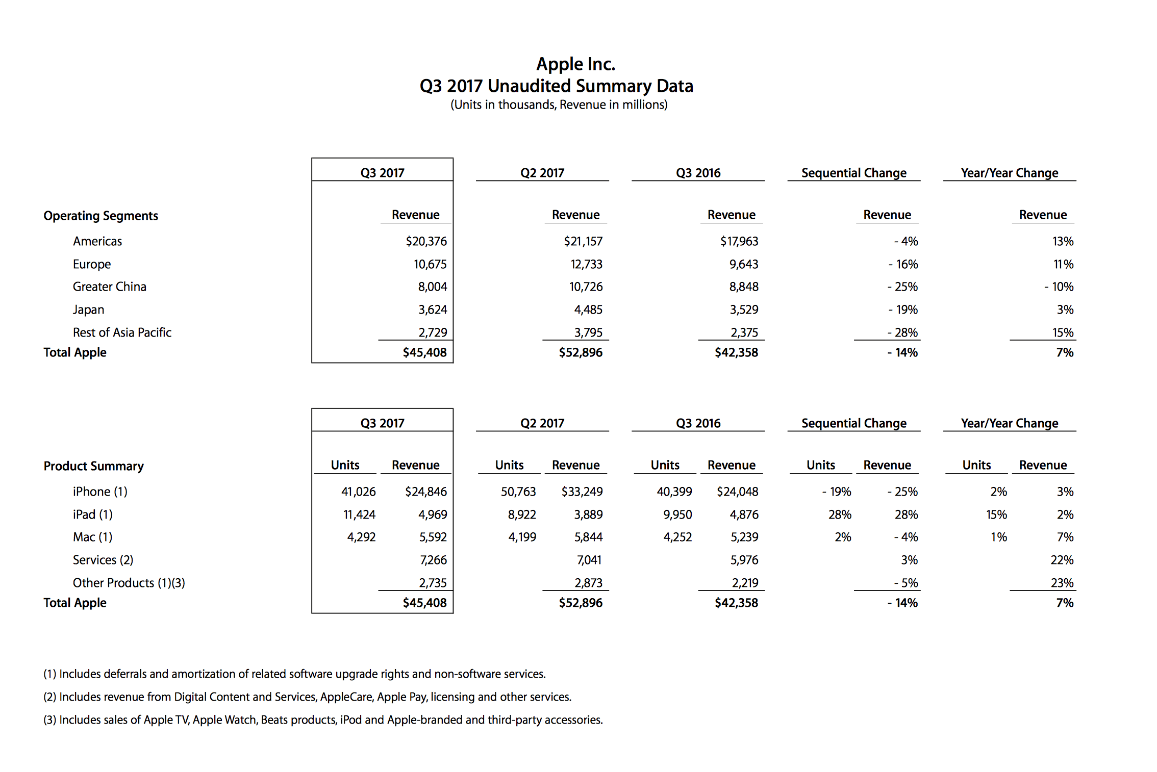 Apple, 2017년 3/4분기 실적 결과 발표 2 apple reports third quarter results