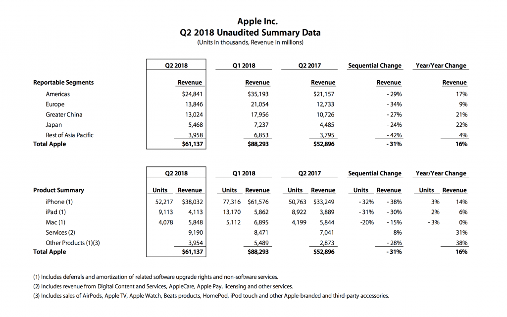 Q2 FY18 Data Summary