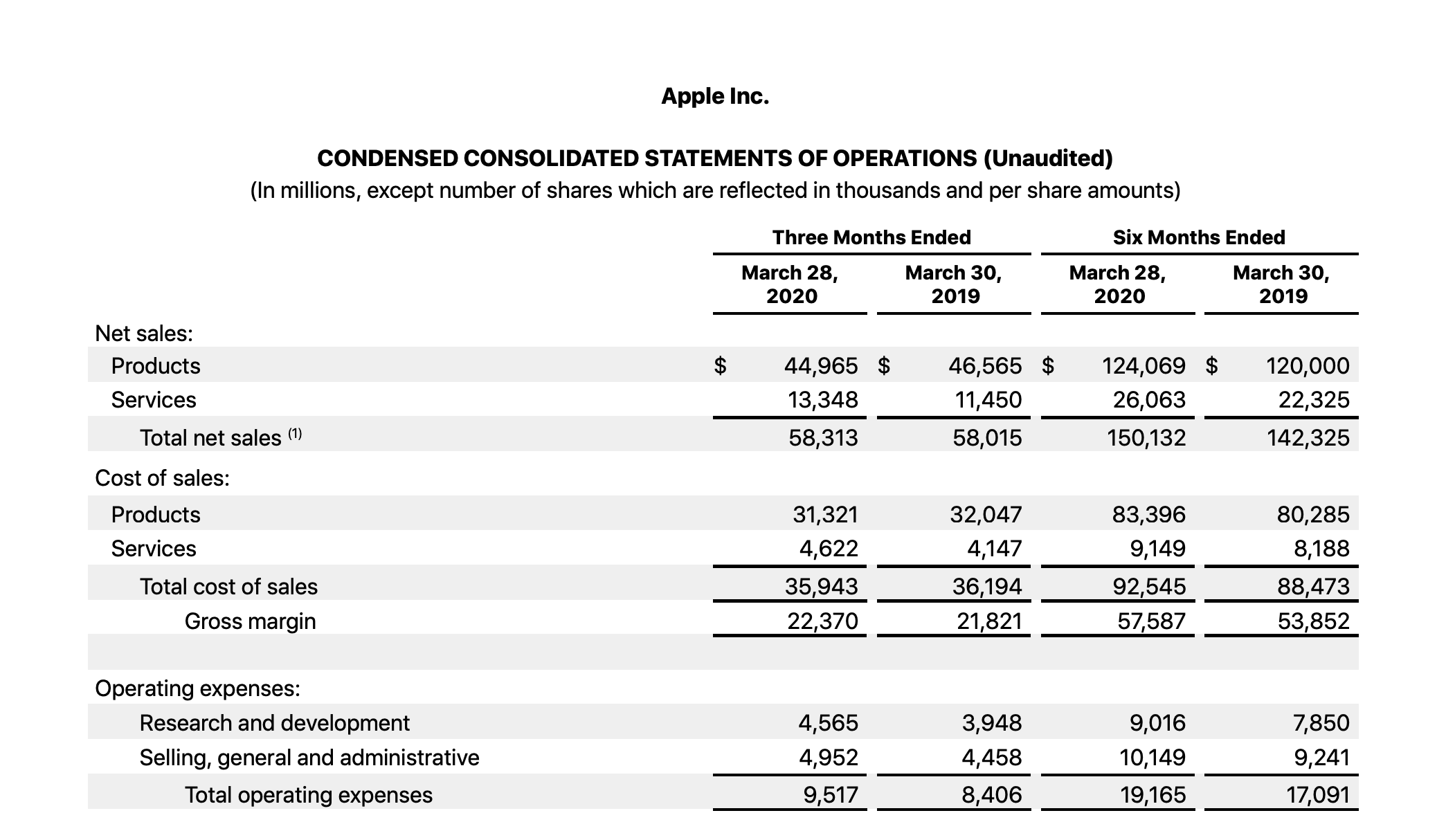 Apple, 2020년 2/4분기 실적 결과 발표