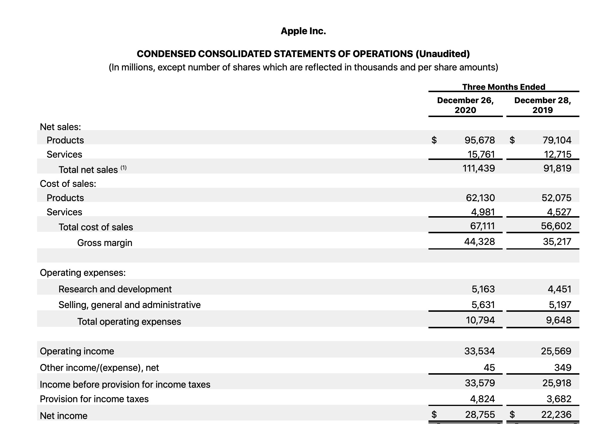 Apple, 2021년 1/4분기 실적 결과 발표