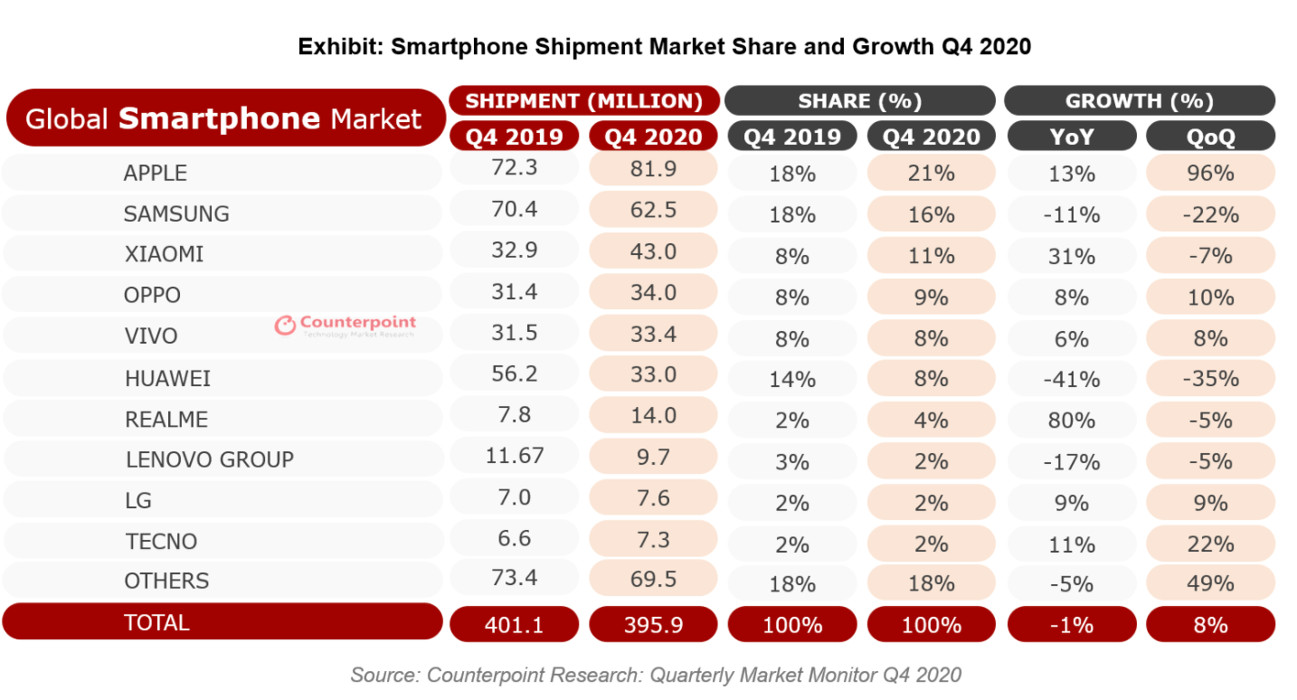2020년 4/4분기 iPhone 출하 대수 8,190만 대