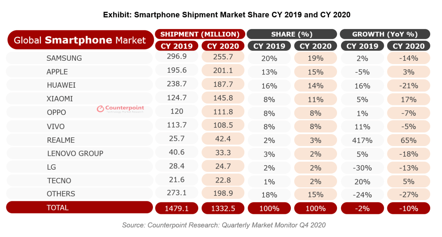 2020년 4/4분기 iPhone 출하 대수 8,190만 대