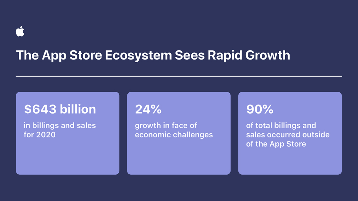 Apple 개발자들, 2020년 App Store 생태계에서 24% 증가한 매출 및 판매 실적 기록