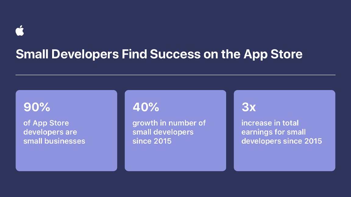 Apple 개발자들, 2020년 App Store 생태계에서 24% 증가한 매출 및 판매 실적 기록
