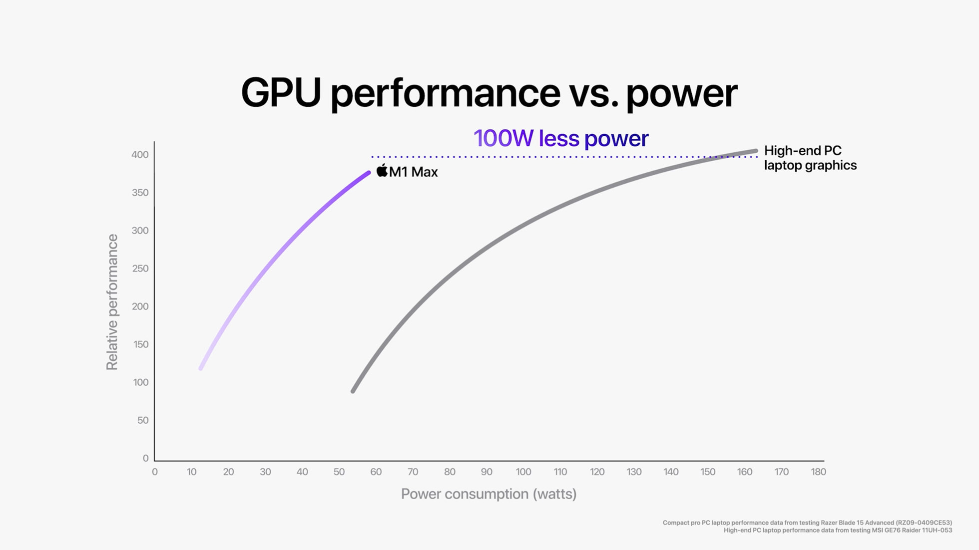 [Apple Event] Apple, 10코어 CPU, 32코어 GPU, 64GB 통합 메모리 칩 M1 Pro 및 M1 Max 공개