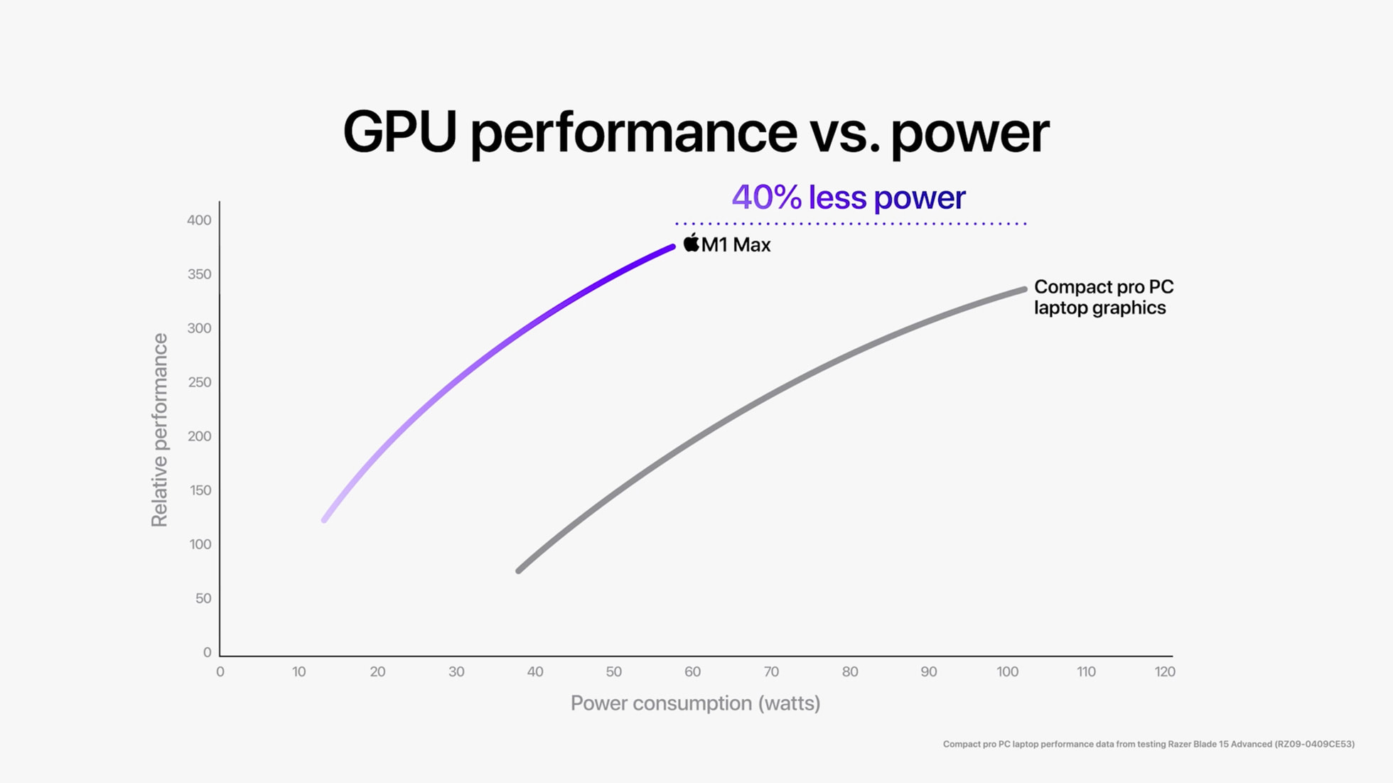 [Apple Event] Apple, 10코어 CPU, 32코어 GPU, 64GB 통합 메모리 칩 M1 Pro 및 M1 Max 공개