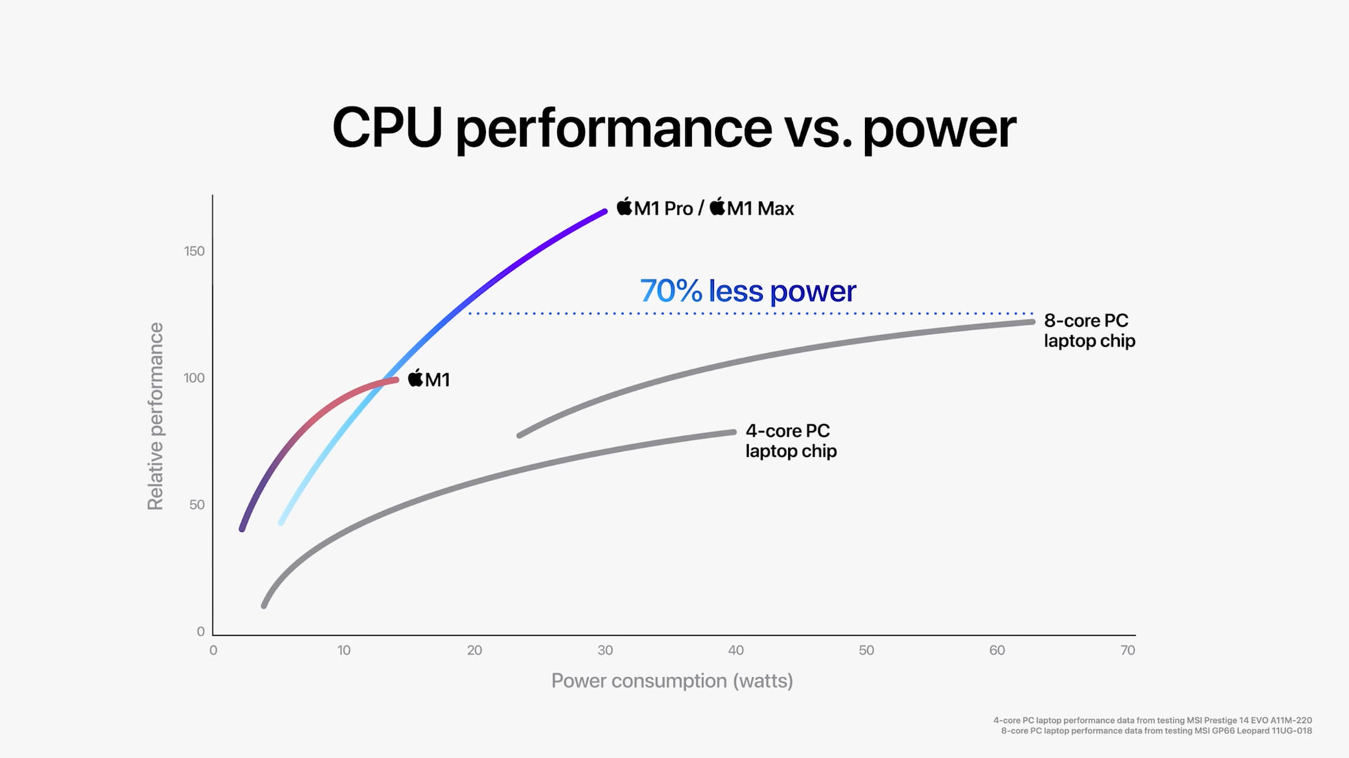 [Apple Event] Apple, 10코어 CPU, 32코어 GPU, 64GB 통합 메모리 칩 M1 Pro 및 M1 Max 공개