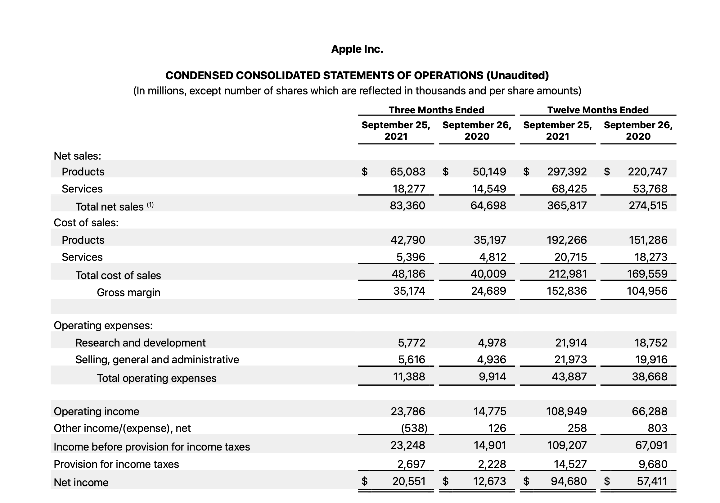 Apple, 2021년 4/4분기 실적 결과 발표