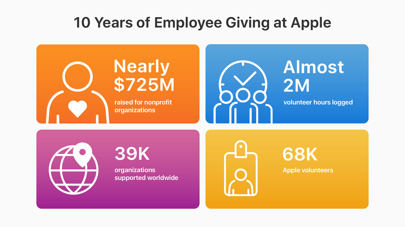 Apple이 지역사회에 기여한 기부와 자원봉사 프로그램