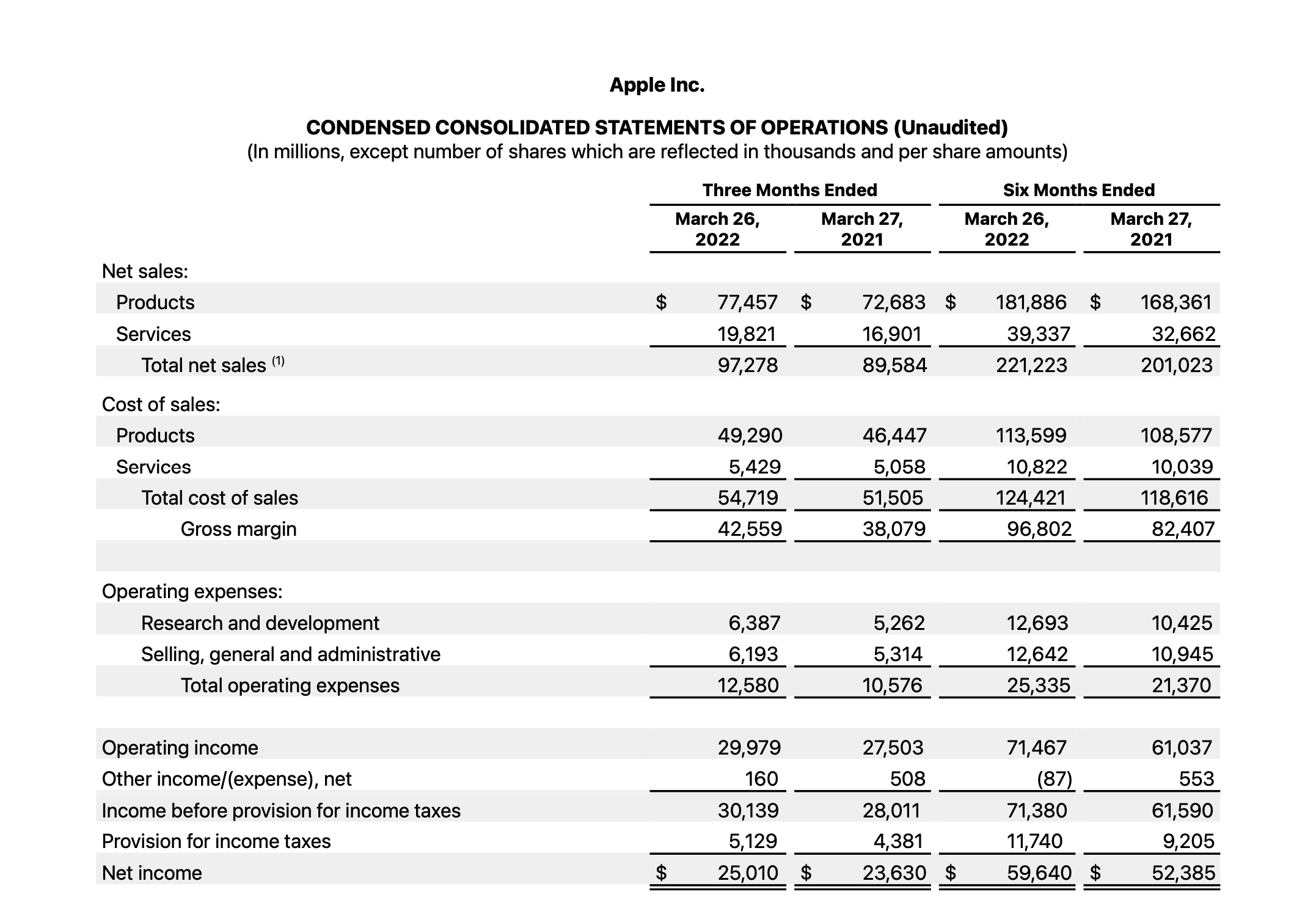 Apple, 2022년 2/4분기 실적 결과 발표