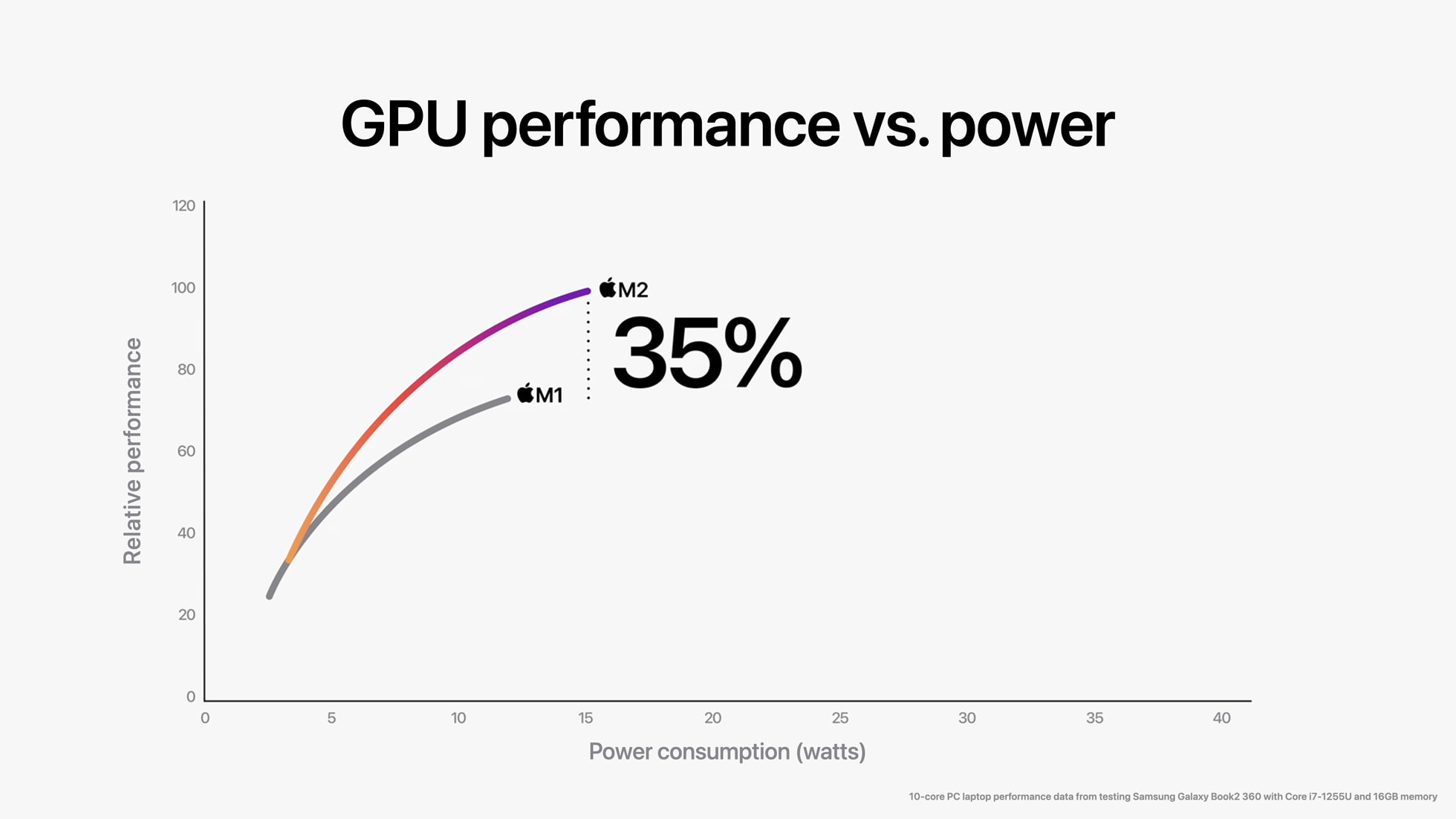 [WWDC22] Apple, 혁신적인 성능 자랑하는 M2 공개