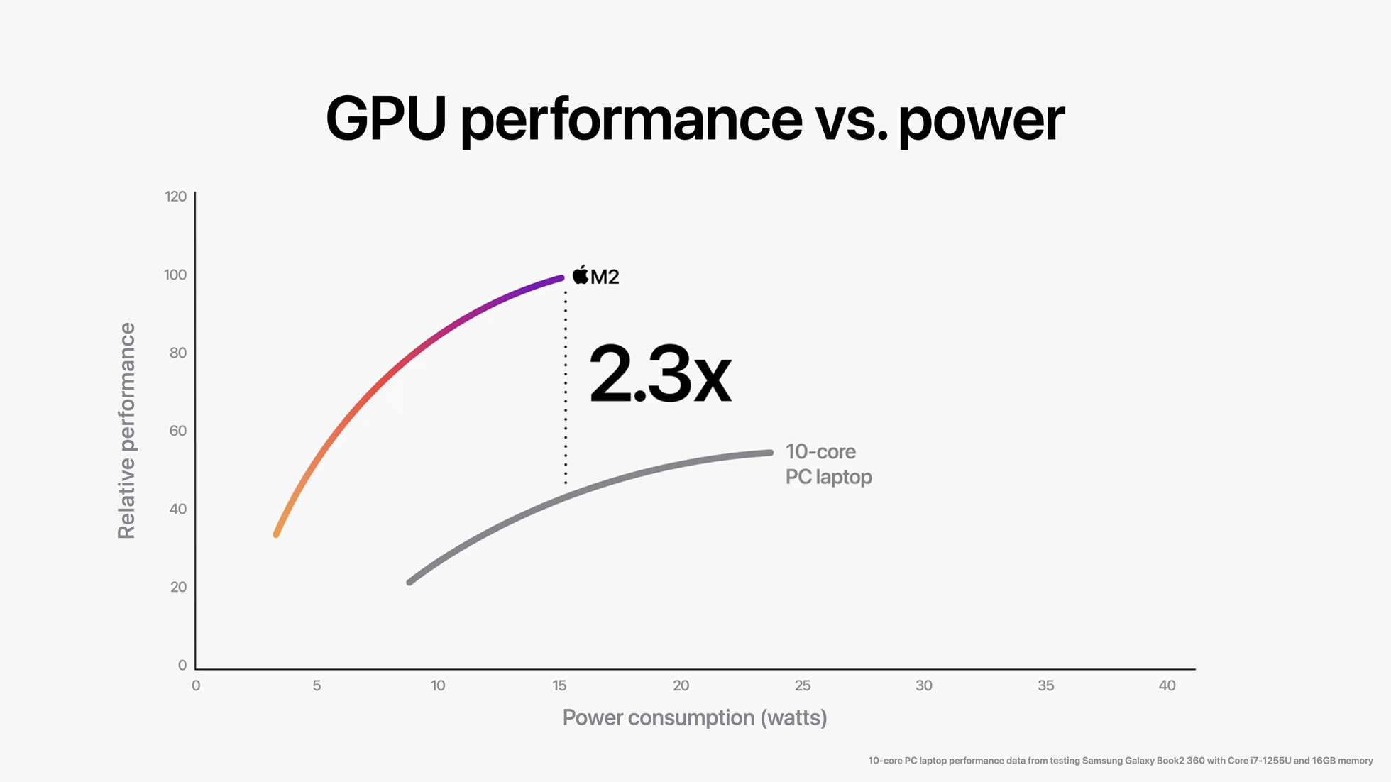 [WWDC22] Apple, 혁신적인 성능 자랑하는 M2 공개