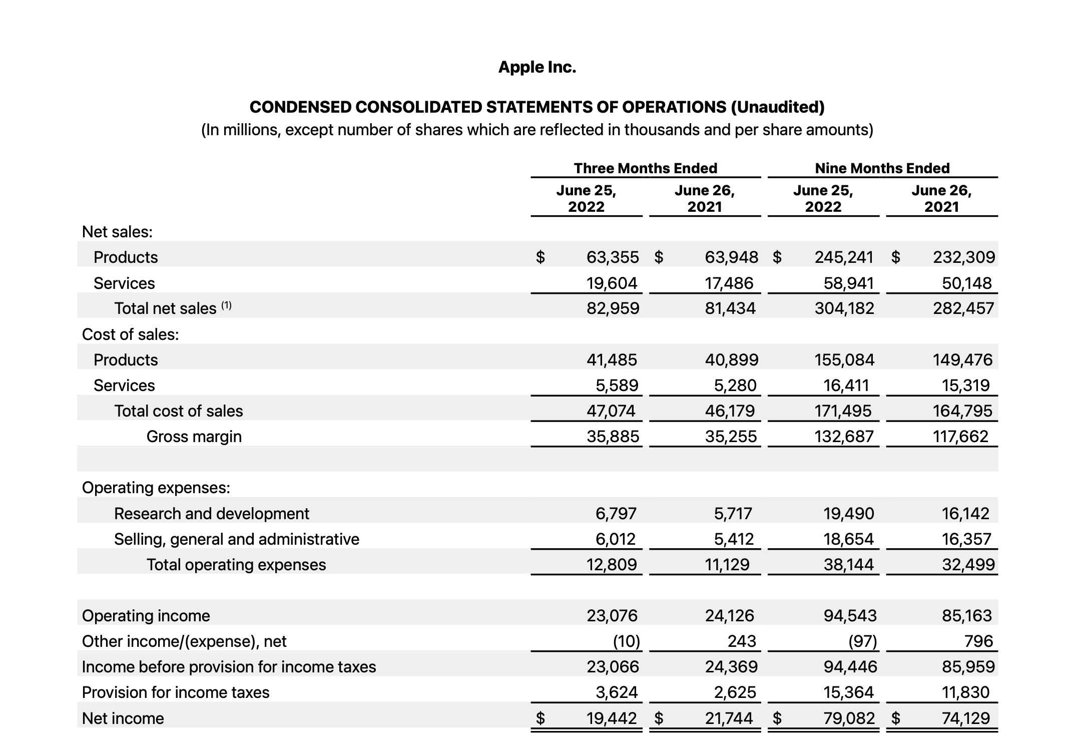Apple, 2022년 3/4분기 실적 결과 발표