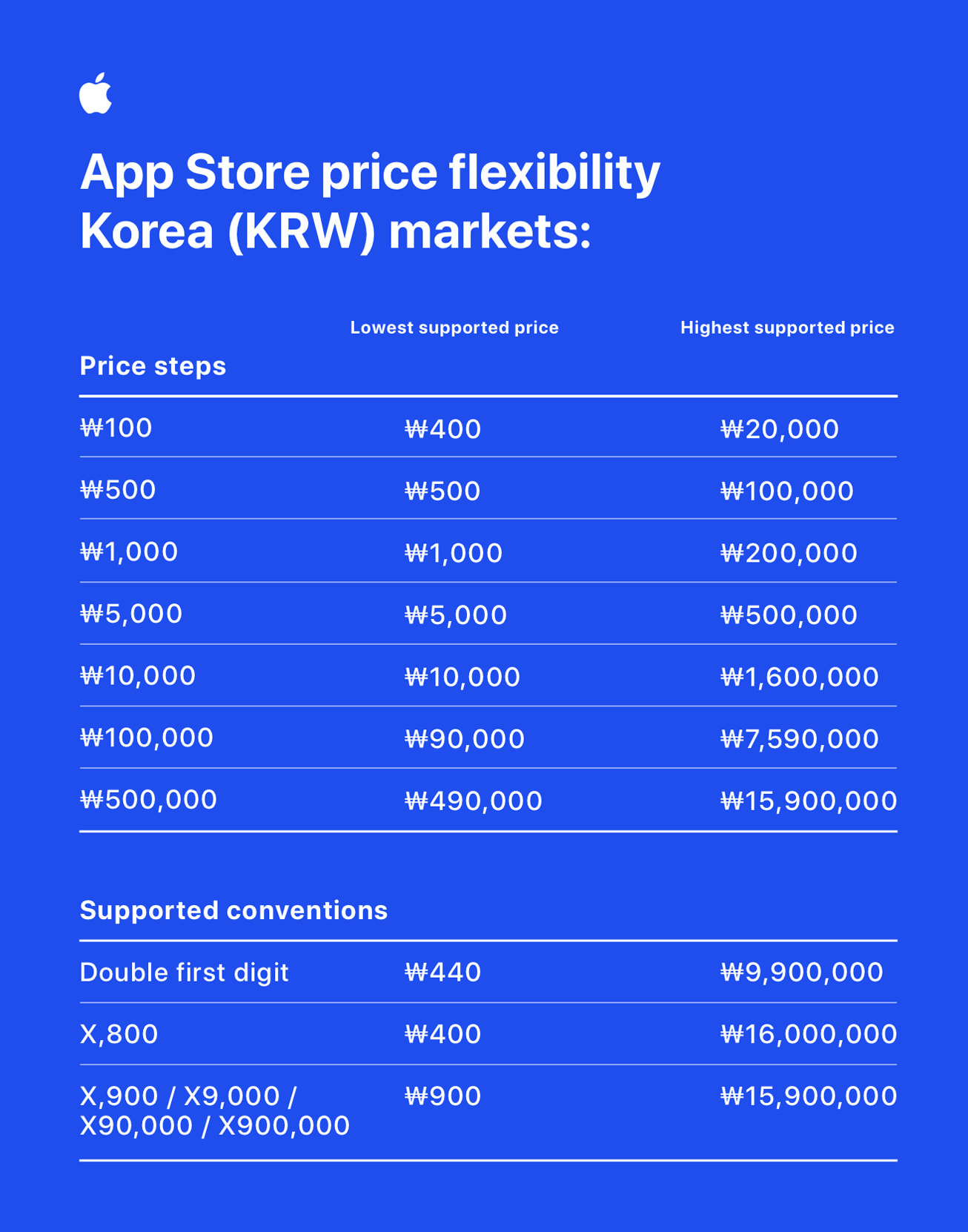 Apple, 대한민국 개발자를 위한 업데이트 공개 - 세금 계산 방식 변경