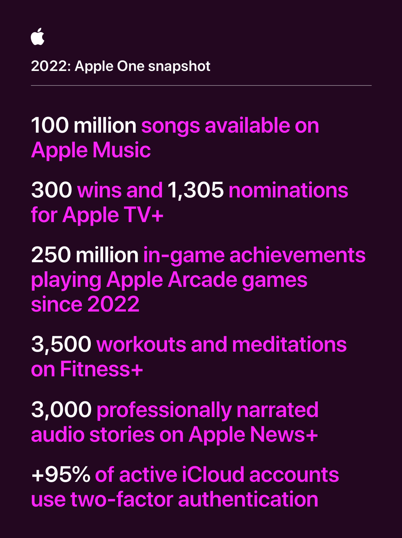 엔터테인먼트 분야에서 기념비적 성과를 이룬 Apple