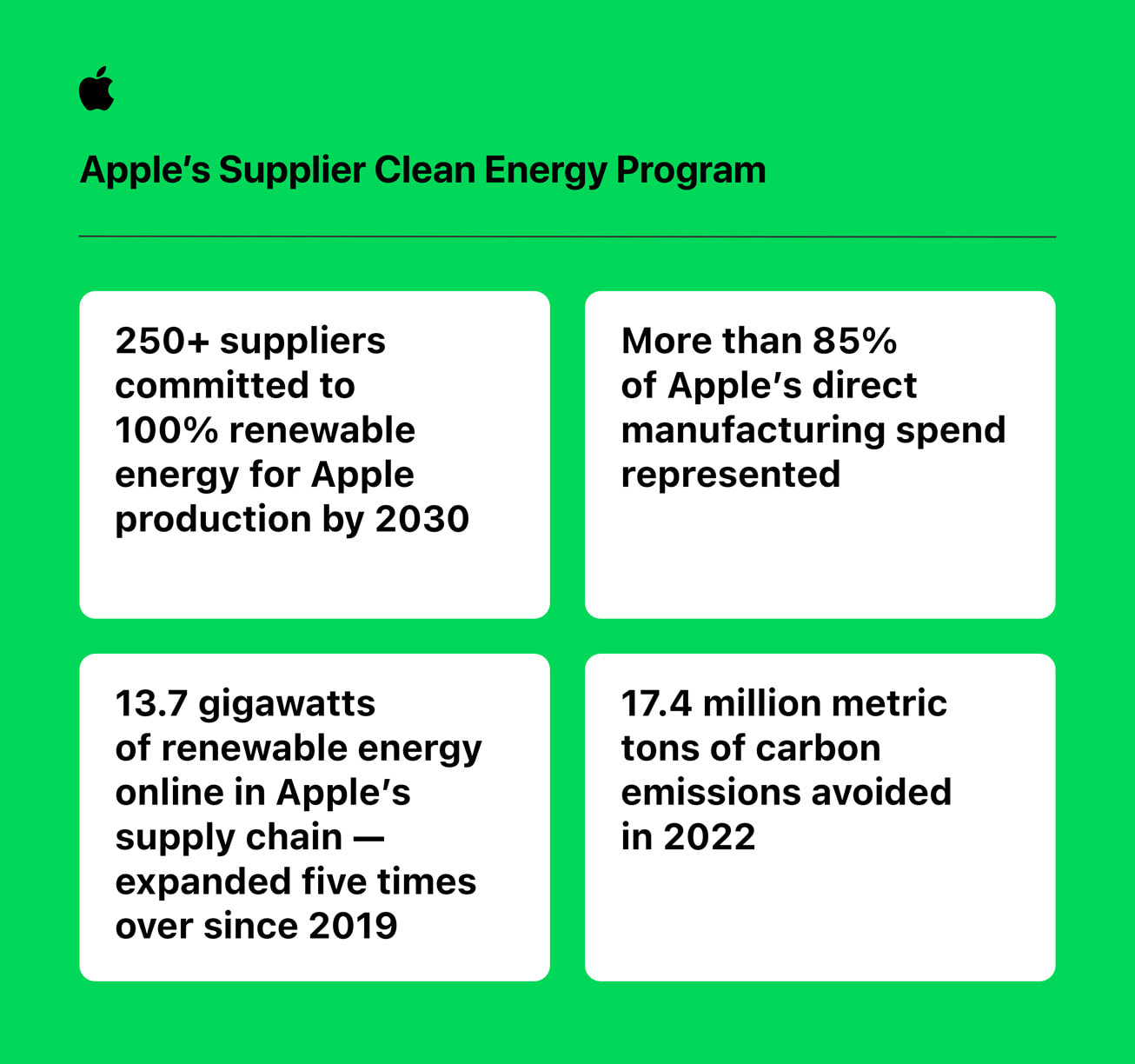 Apple, 글로벌 협력업체와 함께 재생 에너지 생산량 13.7 기가와트로 확대