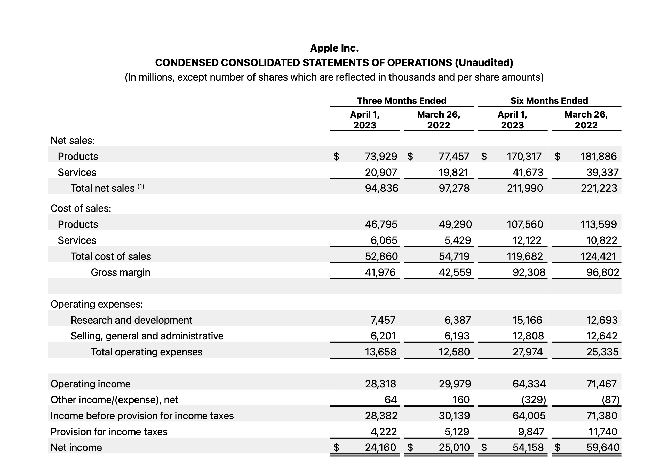 Apple, 2023년 2/4분기 실적 결과 발표