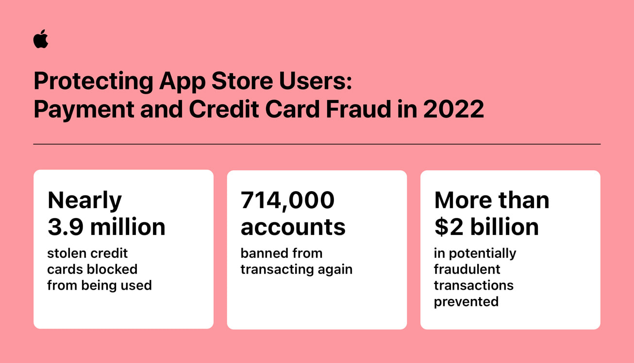 Apple App Store, 2022년 20억 달러 이상 규모의 부정 거래 중단