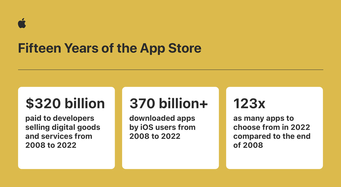 개발자들은 2022년 App Store 생태계에서 총 1조 1천억 달러의 매출을 창출했다.