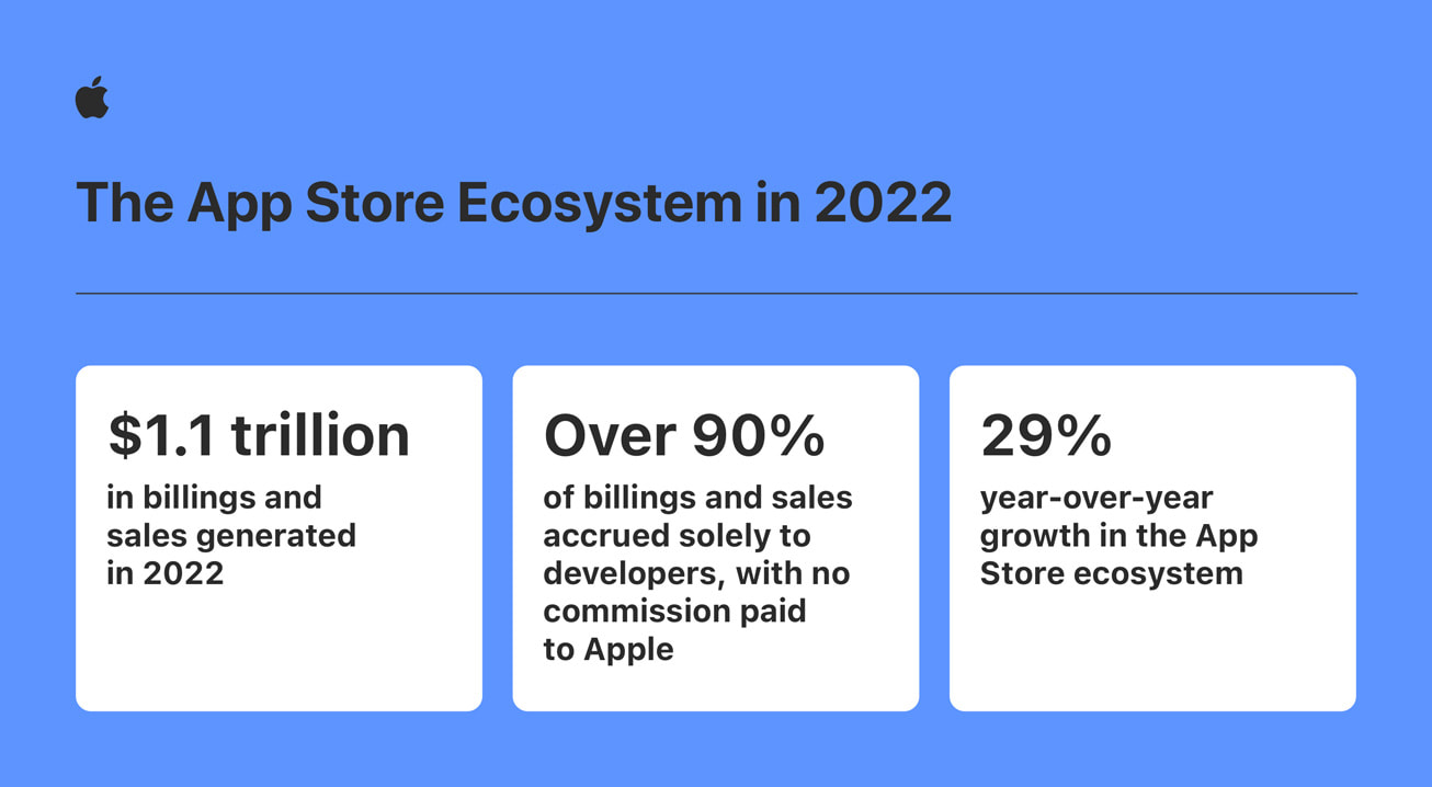 개발자들은 2022년 App Store 생태계에서 총 1조 1천억 달러의 매출을 창출했다.