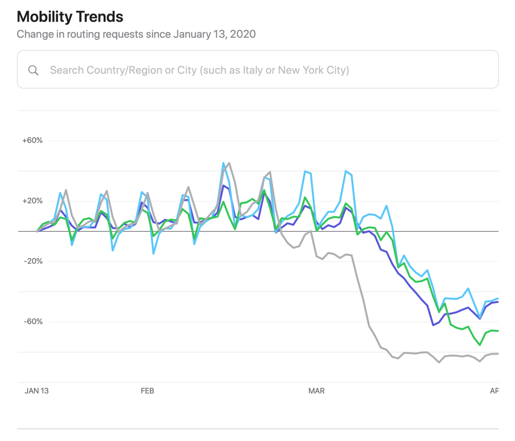애플 COVID-19 이동성 데이터 공개 발표 4 mobility trends