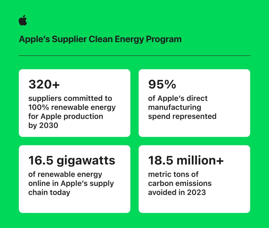 apples supplier clean energy program