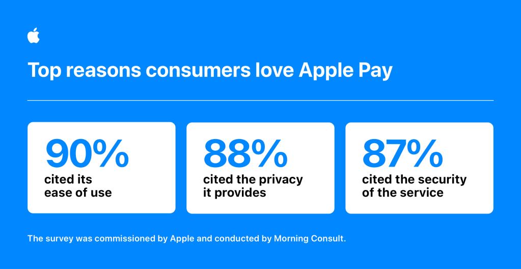 top reasons consumers love apple pay