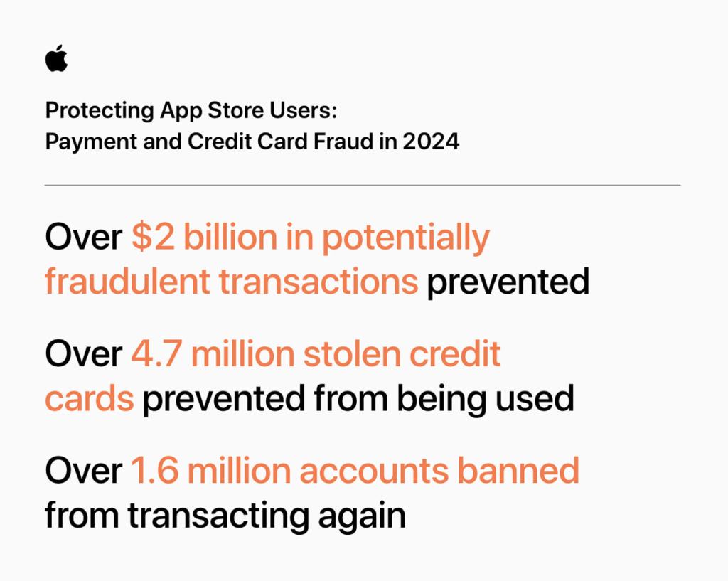 App Store, 90억 달러 이상 규모의 부정 의심 거래 차단 7 Image displaying key statistics on fraud prevention in the App Store for 2024, including over $2 billion in fraudulent transactions prevented, 4.7 million stolen credit cards blocked, and 1.6 million accounts banned.
