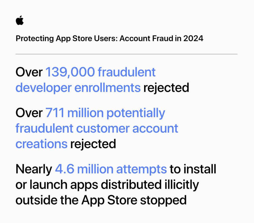 App Store, 90억 달러 이상 규모의 부정 의심 거래 차단 3 Apple의 App Store 사용자 보호와 관련된 정보가 담긴 인포그래픽, 2024년 부정 개발자 등록과 소비자 계정 생성 거부에 대한 통계 포함.