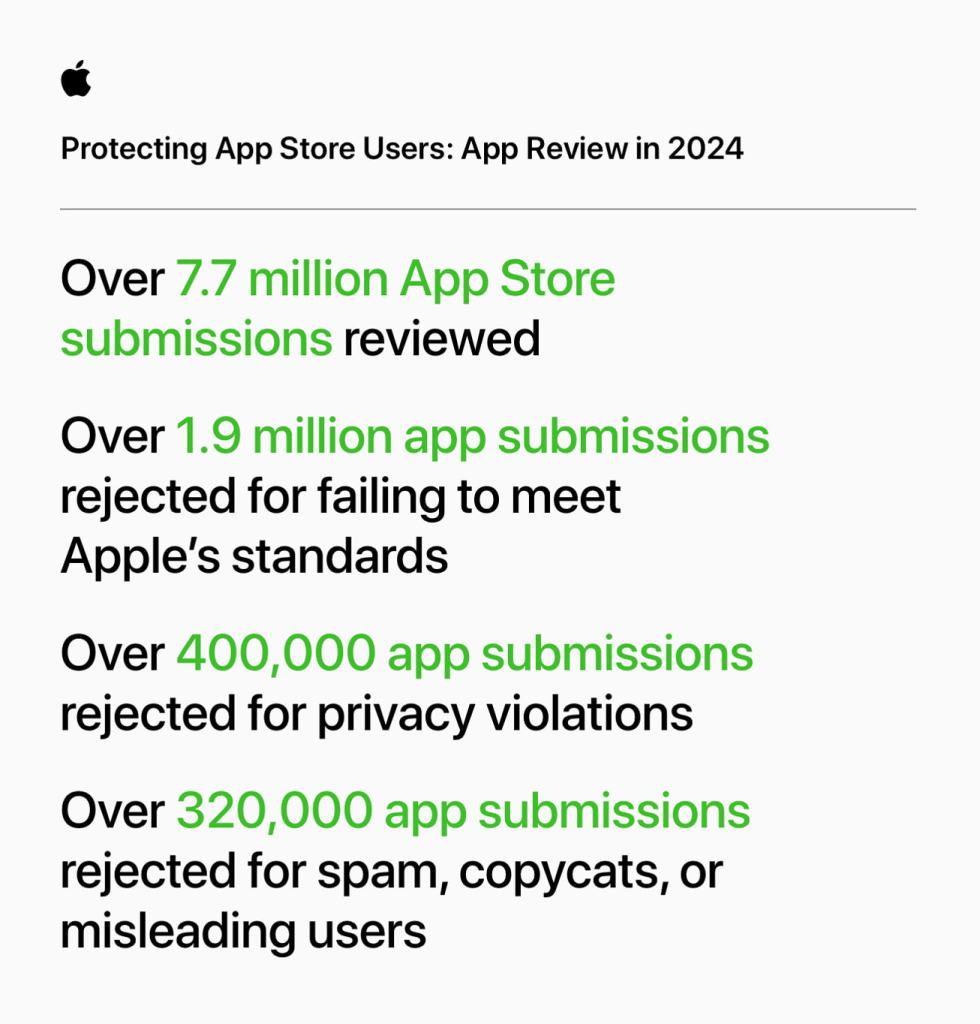 App Store, 90억 달러 이상 규모의 부정 의심 거래 차단 5 2024년 App Store의 부정 방지 현황을 나타내는 그래픽으로, 총 7.7백만 건의 앱 제출 검토, 1.9백만 건의 기준 미달 앱 거부, 40만 건의 개인정보 위반 앱 거부, 32만 건의 스팸 및 사기성 앱 거부를 알리고 있다.