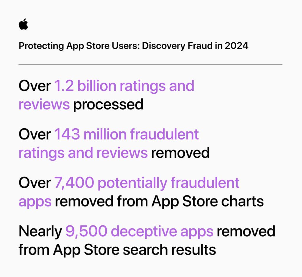 App Store, 90억 달러 이상 규모의 부정 의심 거래 차단 6 App Store 사용자 보호: 2024년 부정 행위 방지 통계