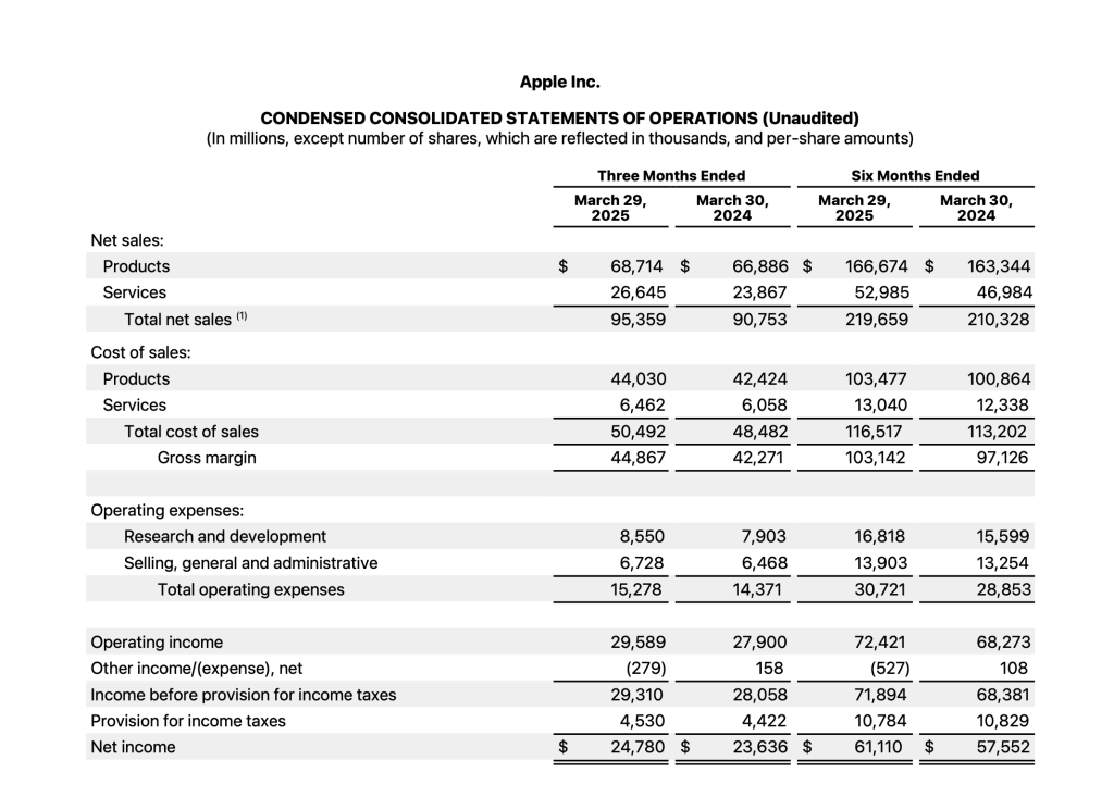 Apple, 2025년 2/4분기 실적 결과 발표 3 Apple Inc.'s condensed consolidated statements of operations for the three and six months ended March 29, 2025, including net sales, cost of sales, and net income figures.