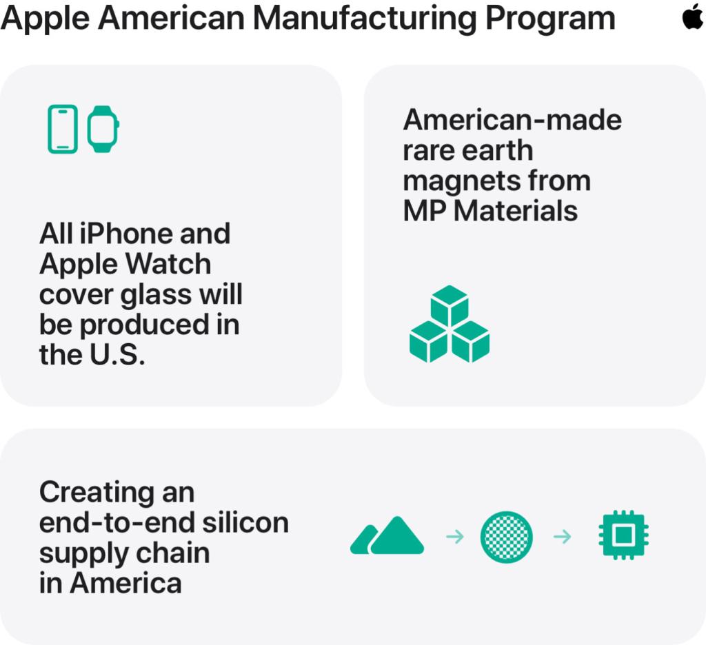 애플 미국 제조 프로그램: 모든 iPhone 및 Apple Watch 커버 글라스는 미국에서 생산된다, MP Materials의 미국산 희토류 자석, 미국 내 종단간 실리콘 공급망 구축.
