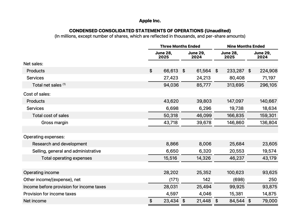 Apple, 2025년 3/4분기 실적 결과 발표 - iPhone 매출 순이익 증가, 서비스 부분 역대 최고치 증가 3 Apple Inc. consolidated statements of operations for the three months and nine months ended June 28, 2025, showing net sales, cost of sales, operating expenses, and net income figures.