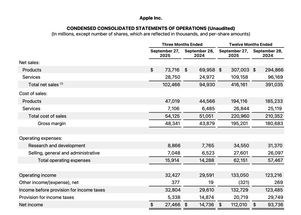 Apple, 2025년 4/4분기 실적 결과 발표 - iPhone 매출 순이익 증가, 서비스 부분 역대 최고치 증가 3 Apple의 2025 회계연도 4분기 실적 보고서의 요약 통계표, 매출, 순이익 및 기타 재무 지표 포함.