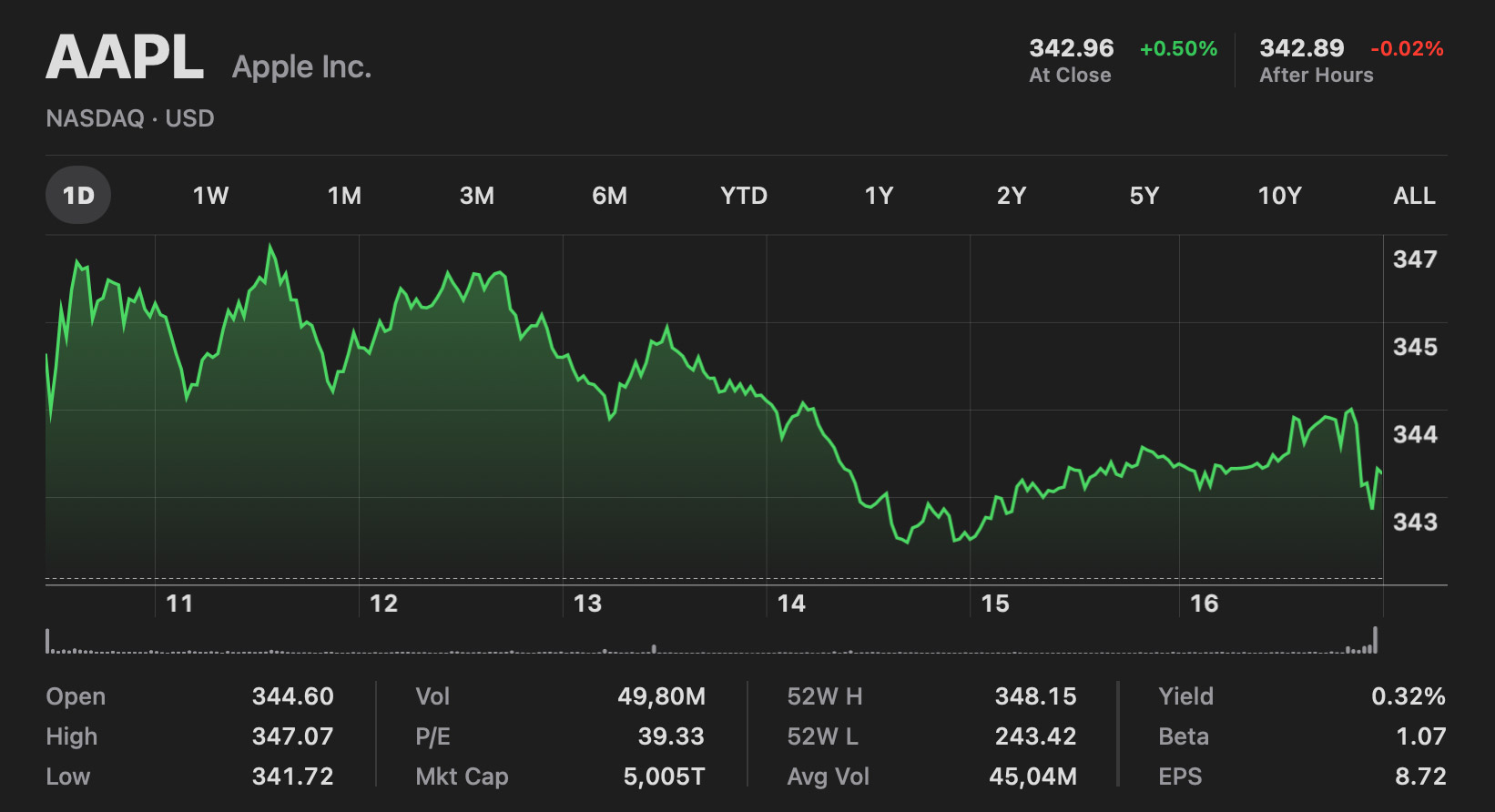 2026년 10월 14일 Apple 주가와 종가 342.96달러를 표시한 화면